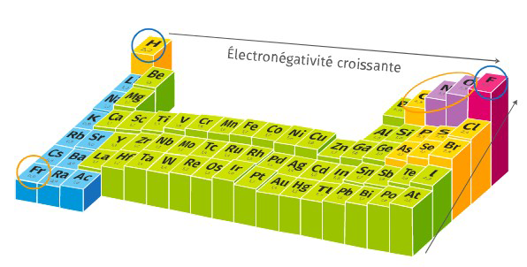 électronégativité